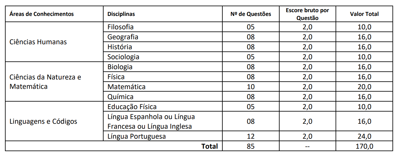 Distribuição da prova da 1° fase do Vestibular UECE